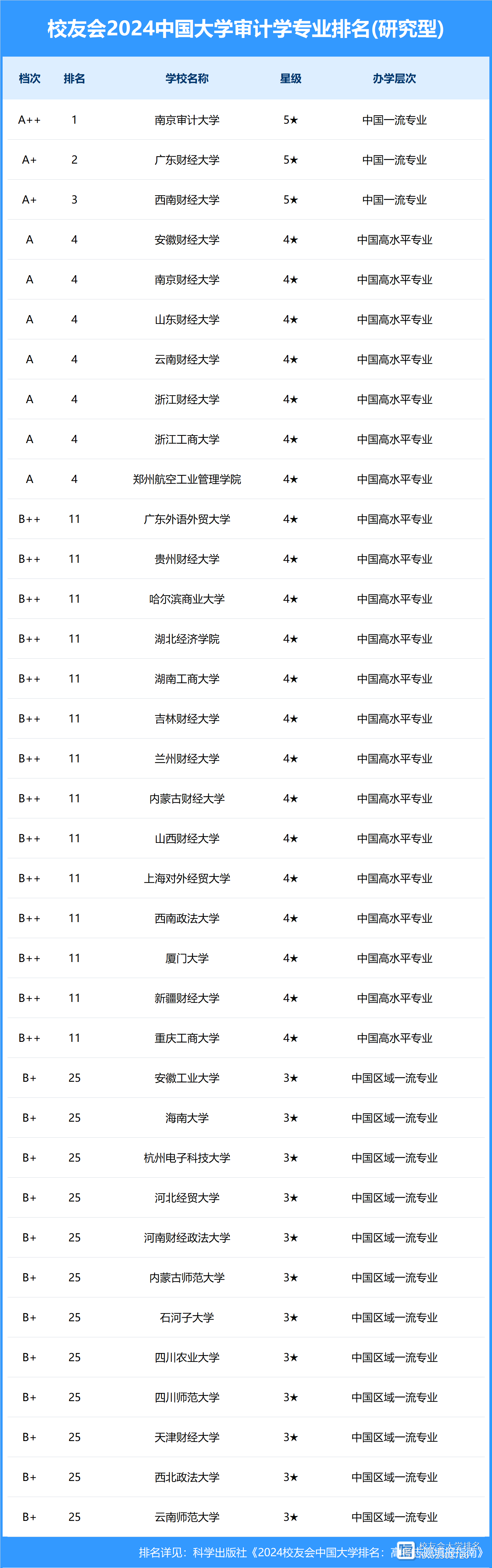 南京审计大学学科评估