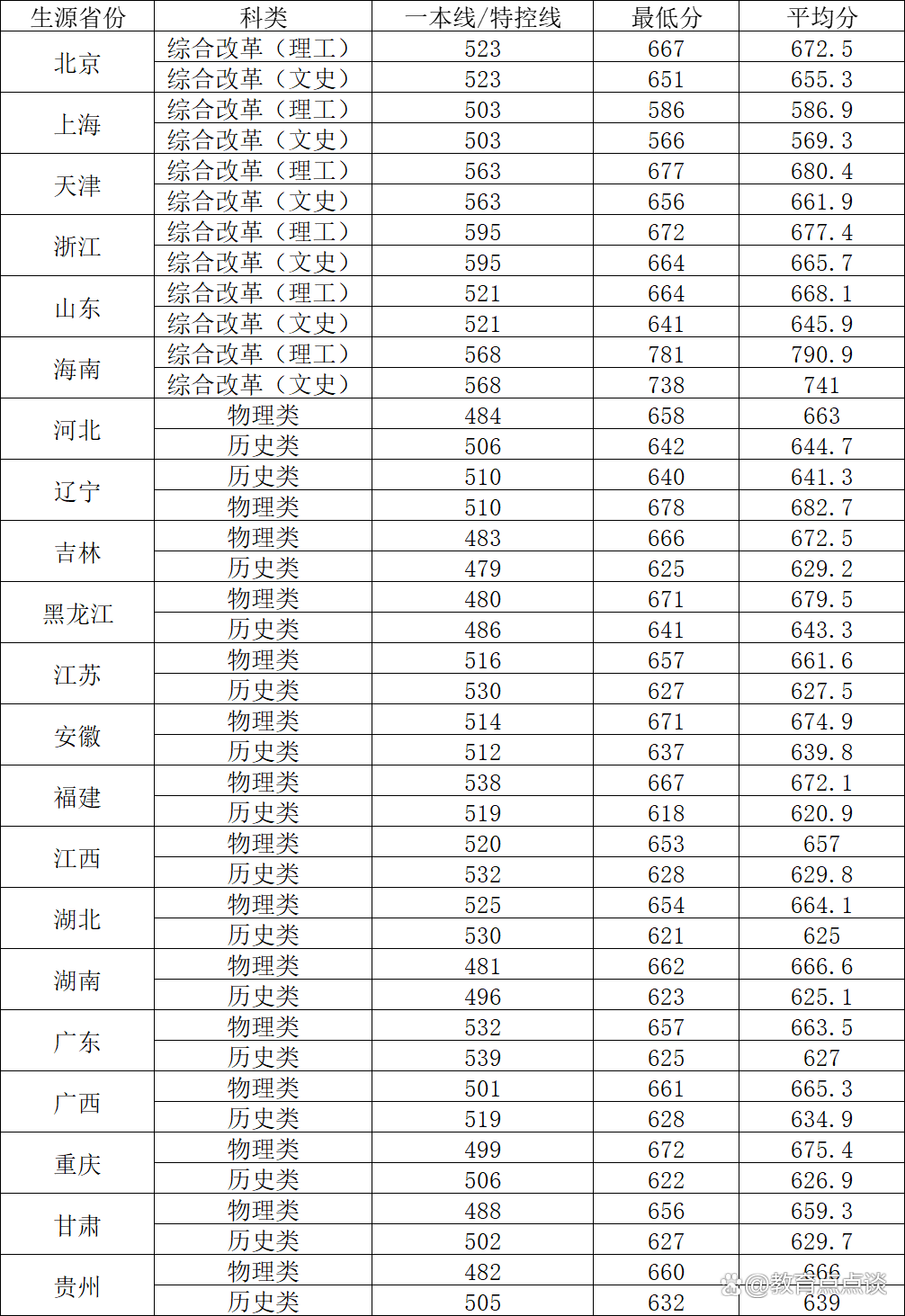 北京航空航天大学录取分数线2024