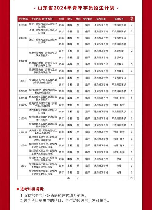 武警警官学院2024年招生计划