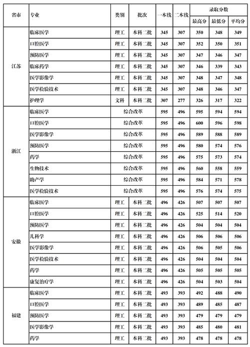 桂林医学院分数线