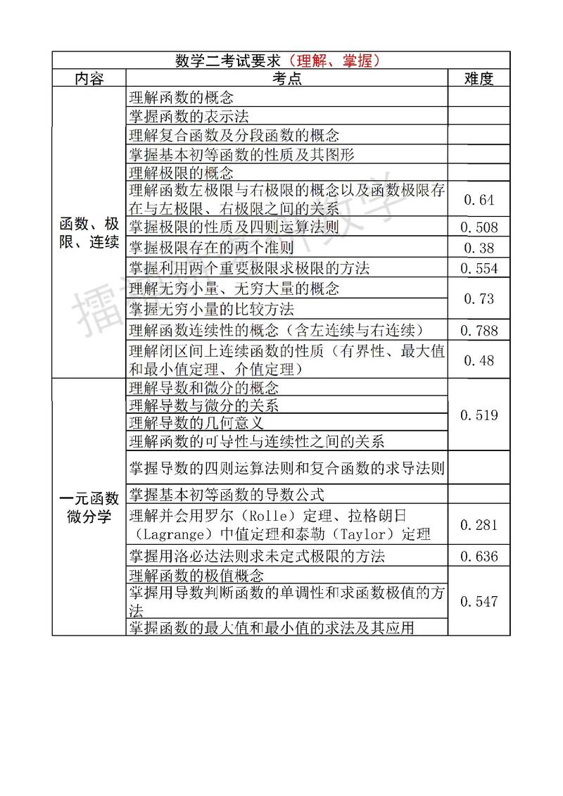 24考研数学二大纲