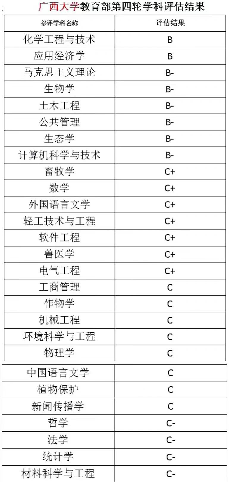 广西大学学科评估