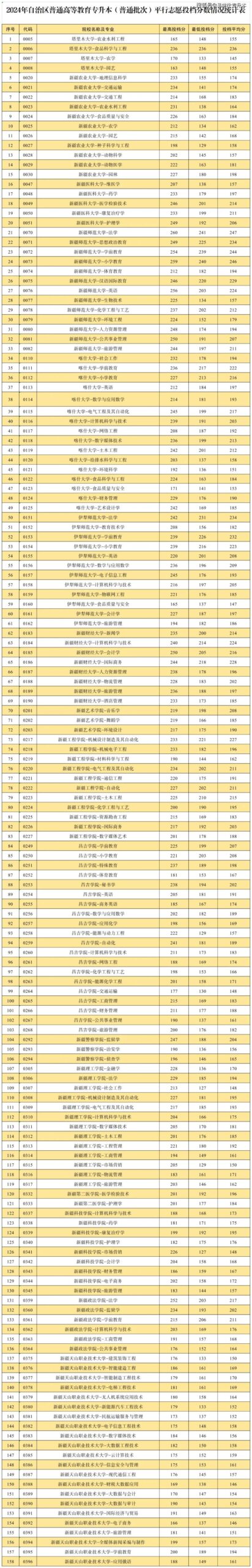 新疆专科学校排名及分数线