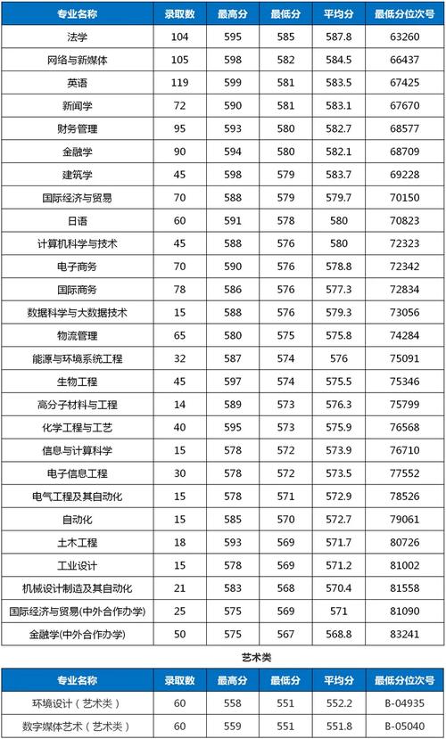 浙大宁波理工学院分数线