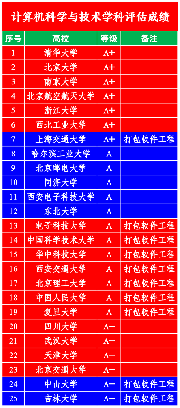 计算机学科评估第五轮