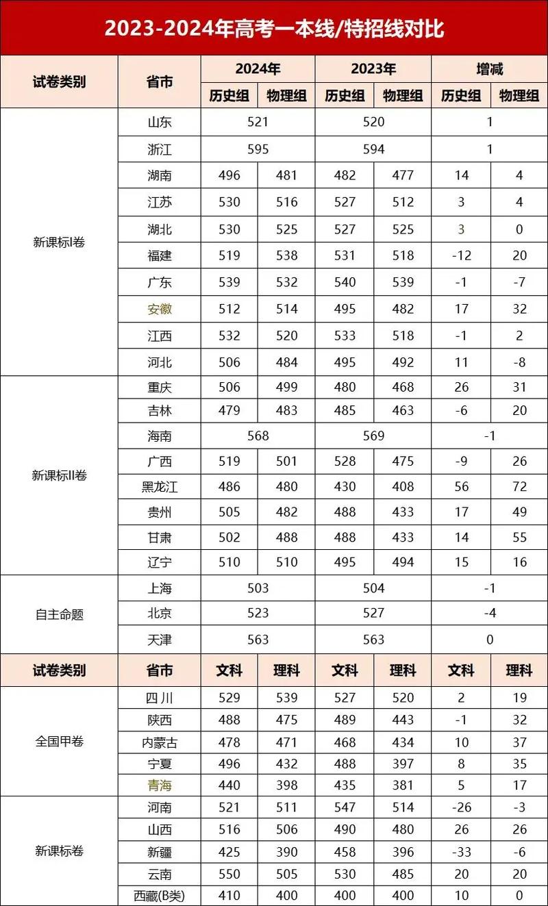 高考录取分数线一览表