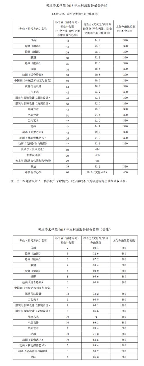 天津工艺美术学院录取分数