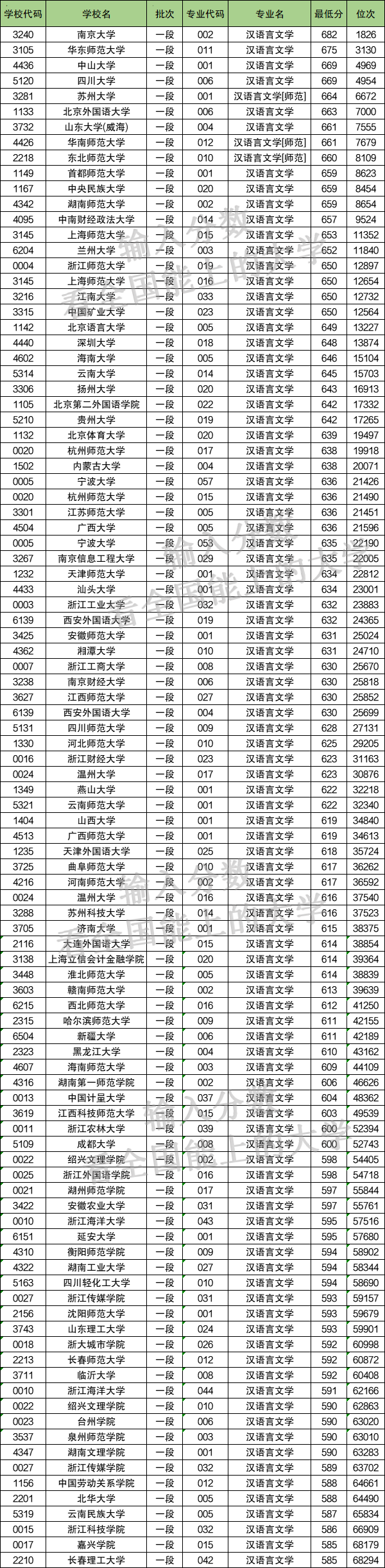 汉语言文学最低分数线二本