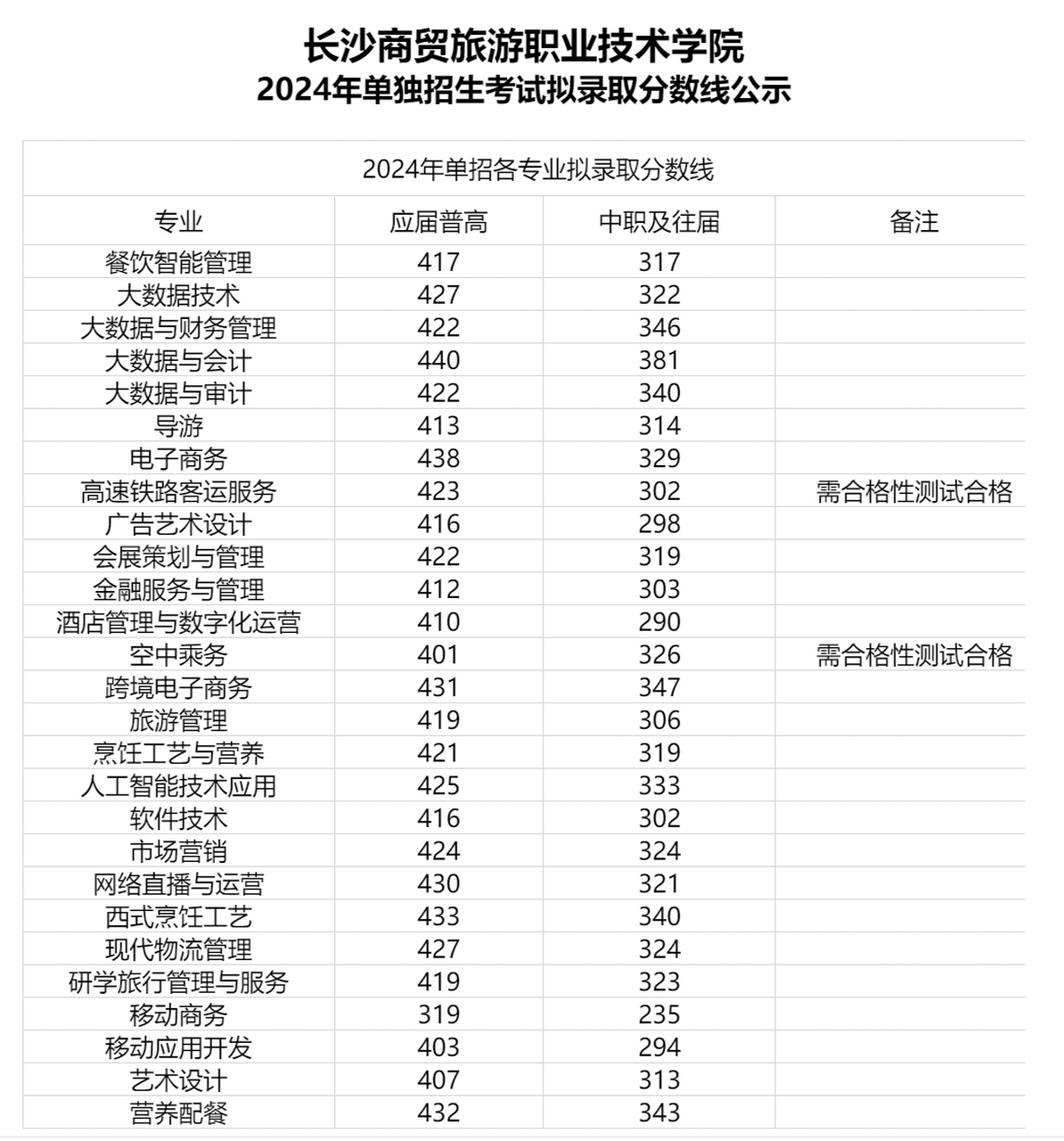 长沙商贸旅游职业技术学院录取线