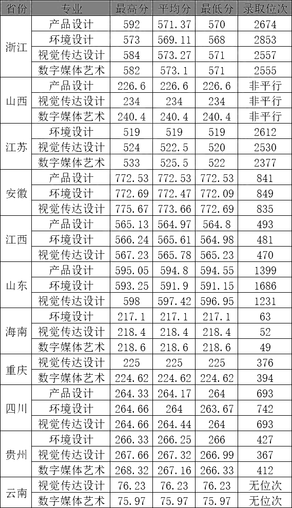 浙江工商大学专业评级