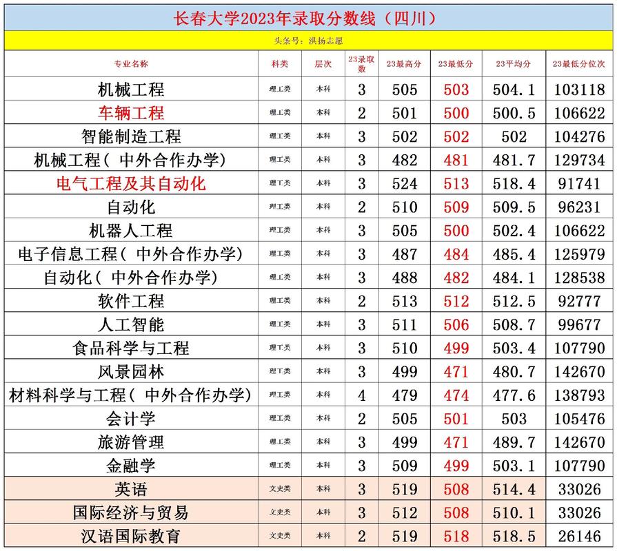 长春大学录取分数线