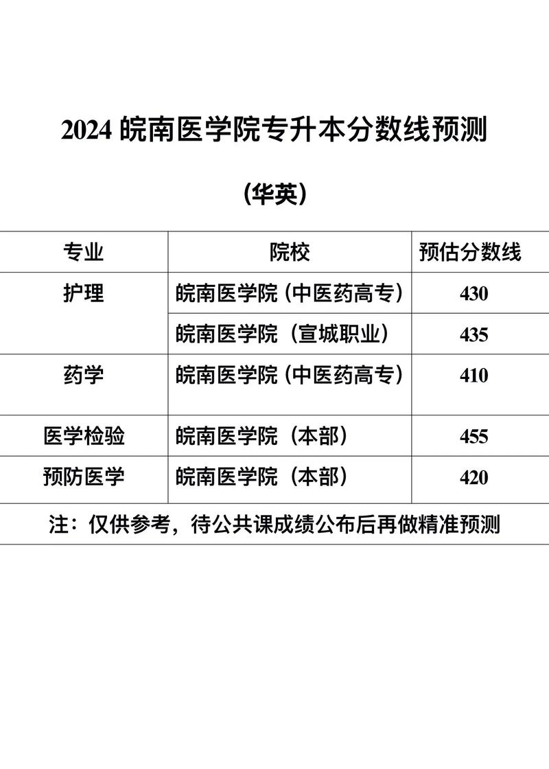 皖南医学院2024录取分数线