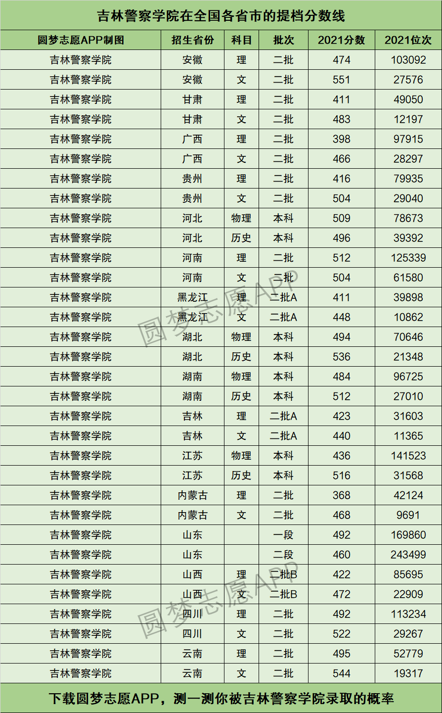 吉林警察学院是几本