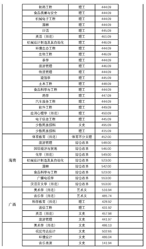 贵阳学院预科分数线