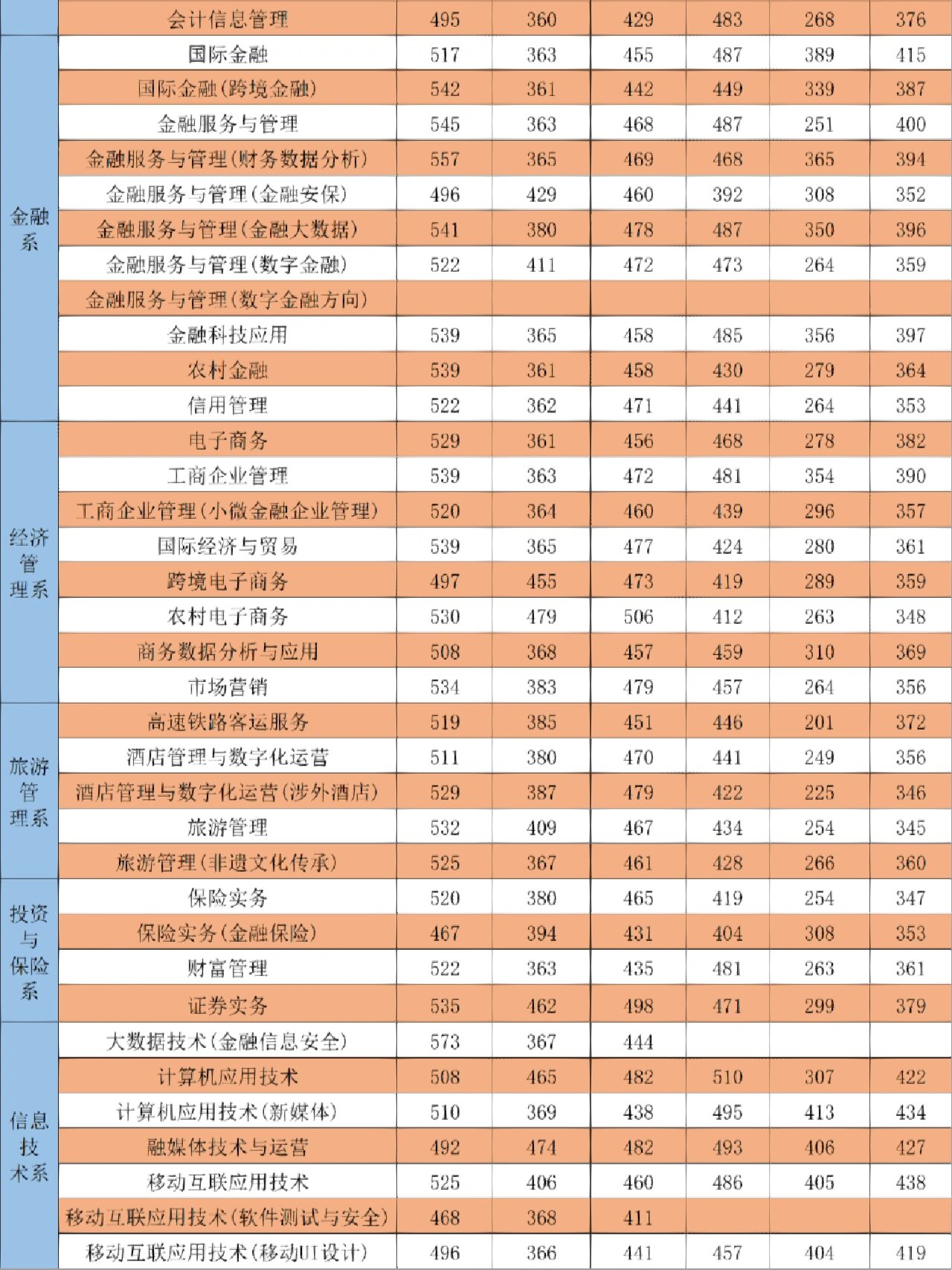 广西金融职业技术学院录取线