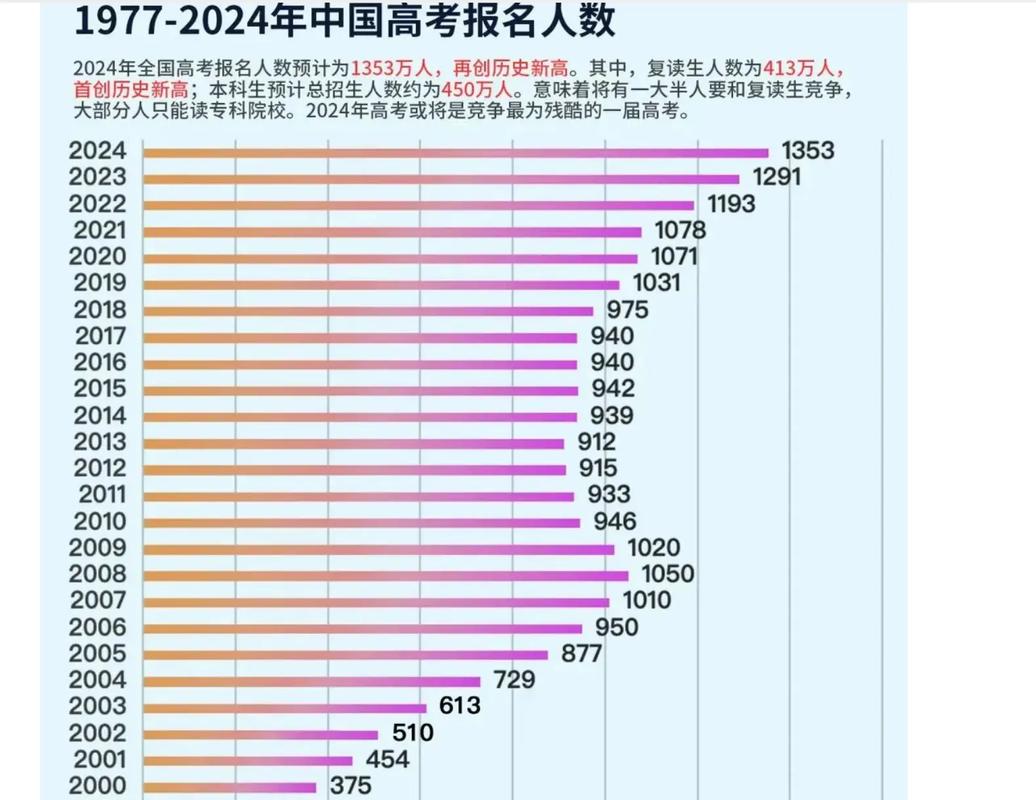 2024高考人数