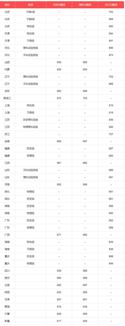 大学录取分数线2024