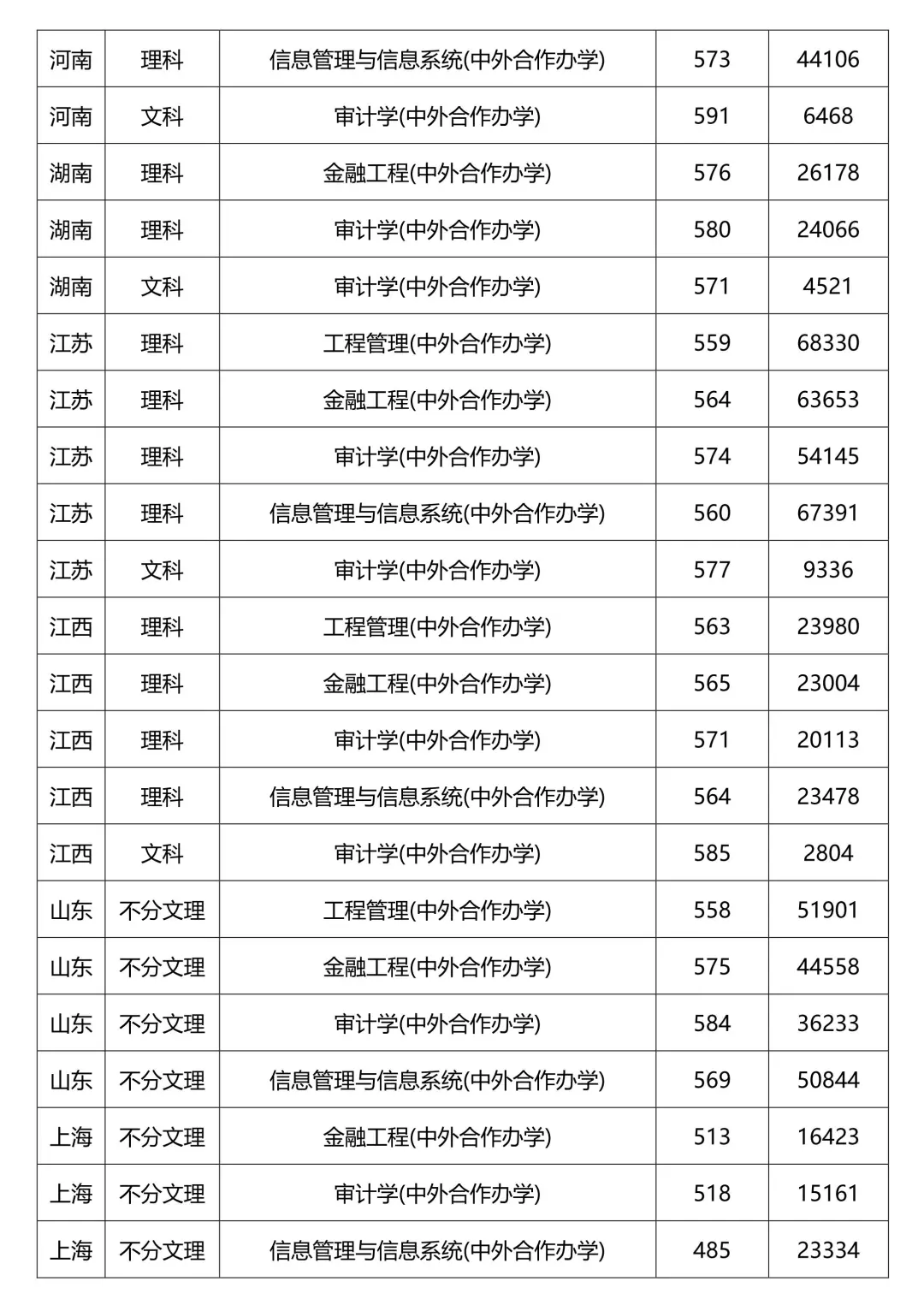 南京审计大学中外合作办学专业