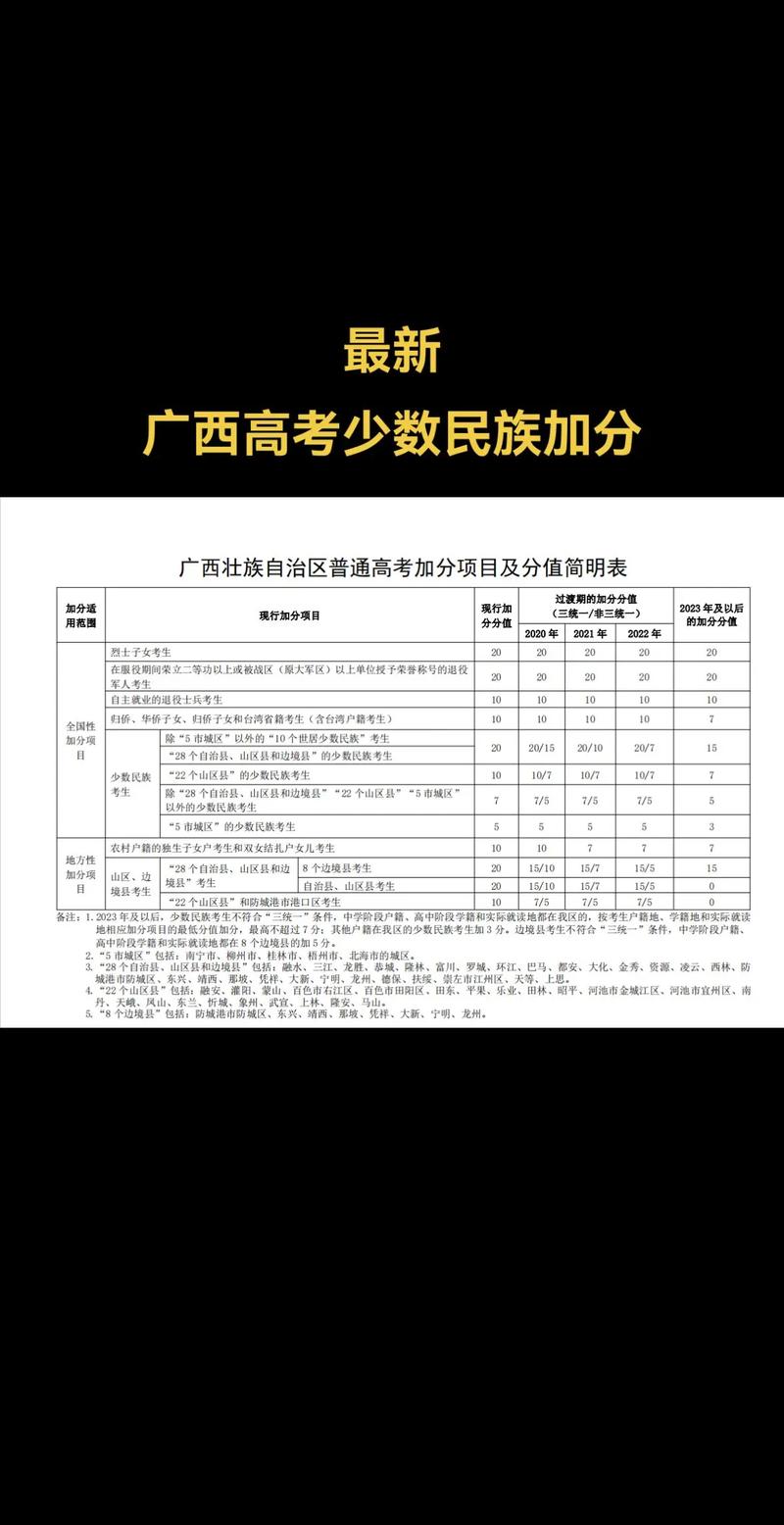 广西少数民族高考加多少分