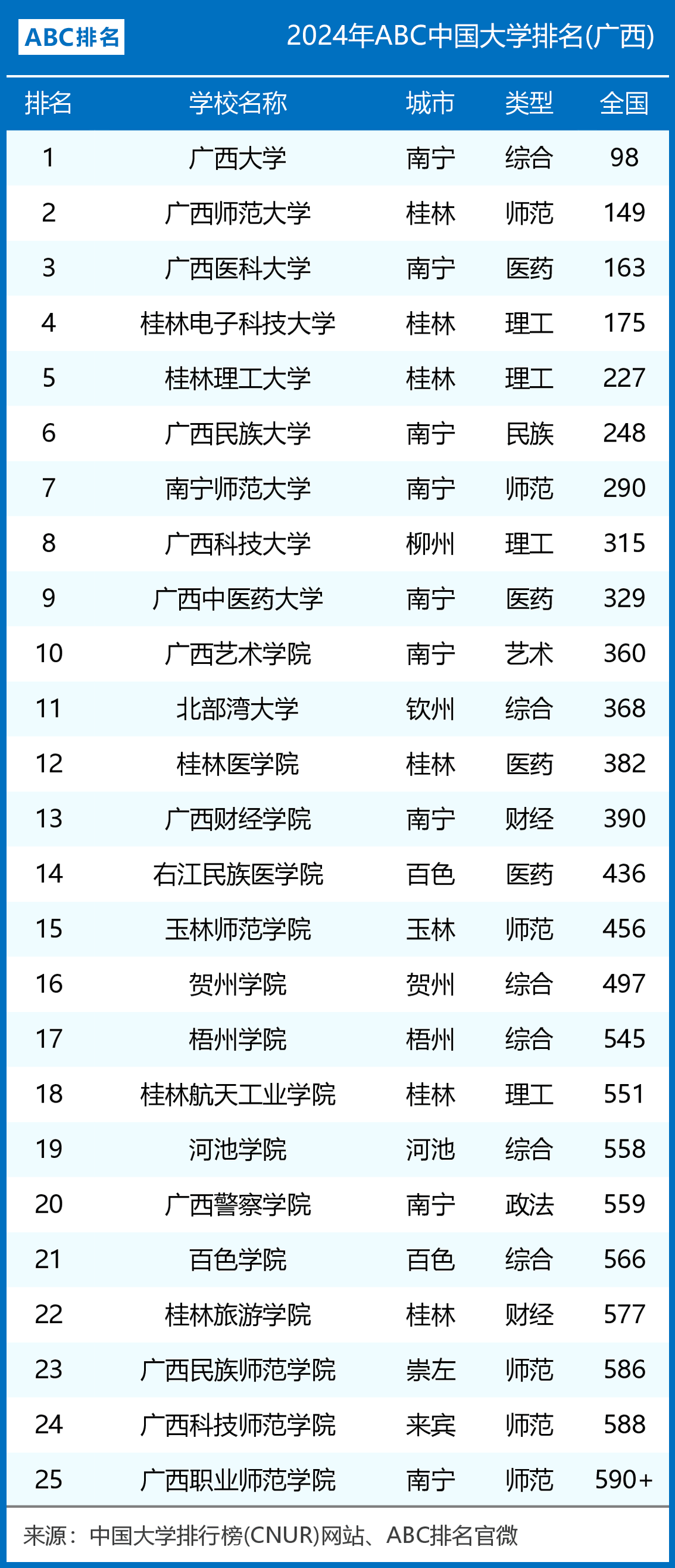 广西大学排名榜名单