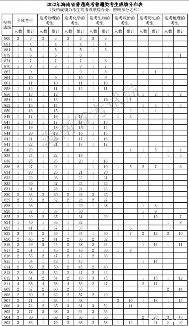 海南高考总分900分怎么算的