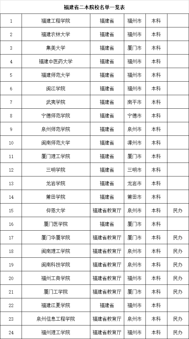 福建口碑好的民办二本院校