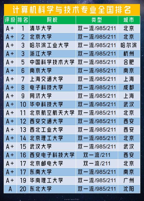 计算机科学与技术大学排名