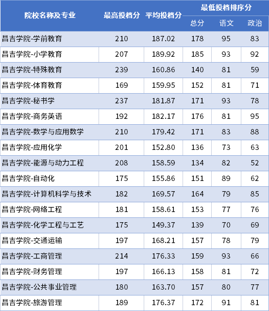 昌吉学院专科分数线