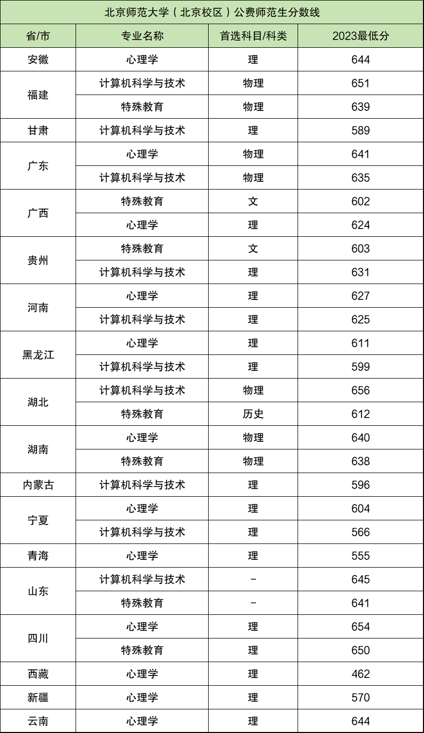 北京师范大学公费师范生