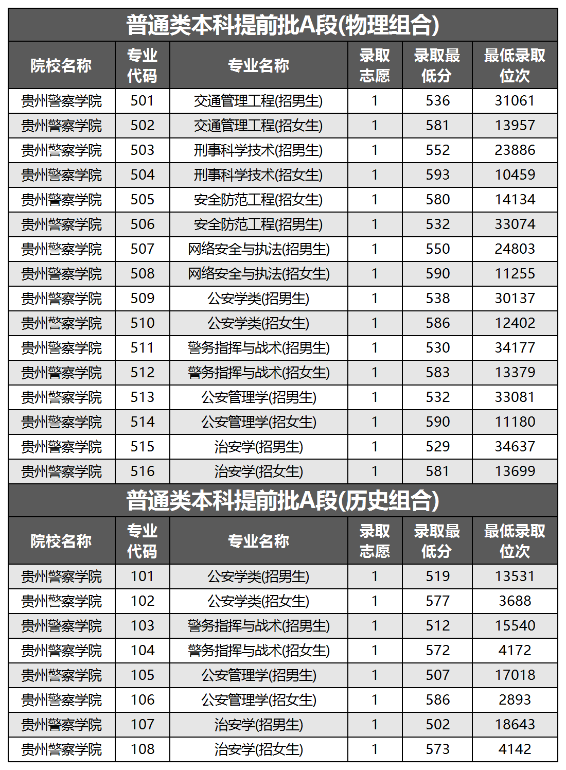 贵州警察学校录取分数线