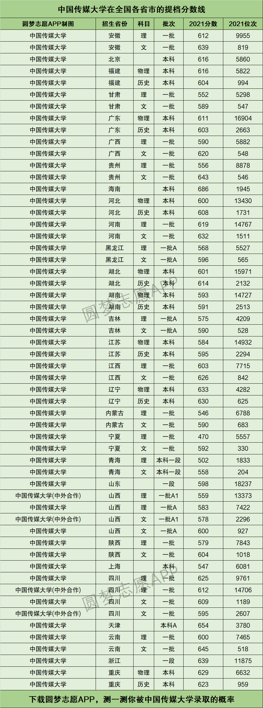 传媒大学排名及分数线