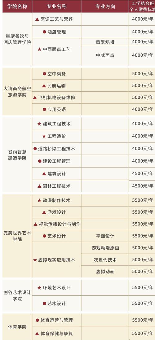 四川科技职业学院学费