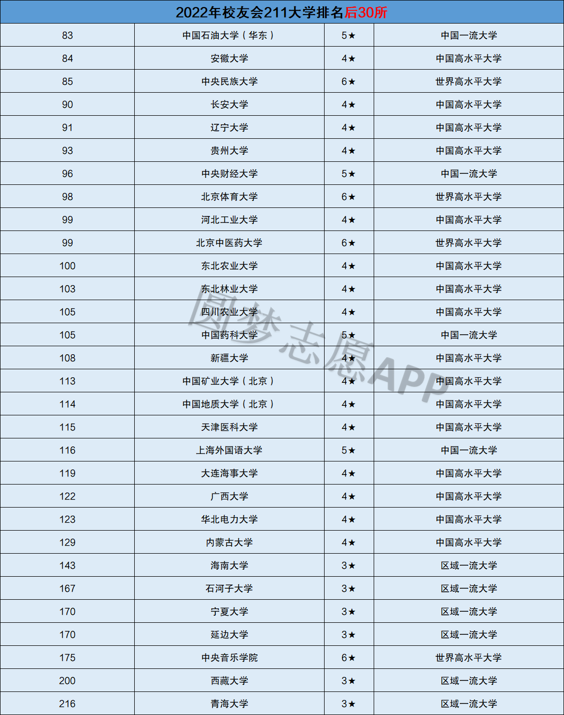 最差的211是哪个大学