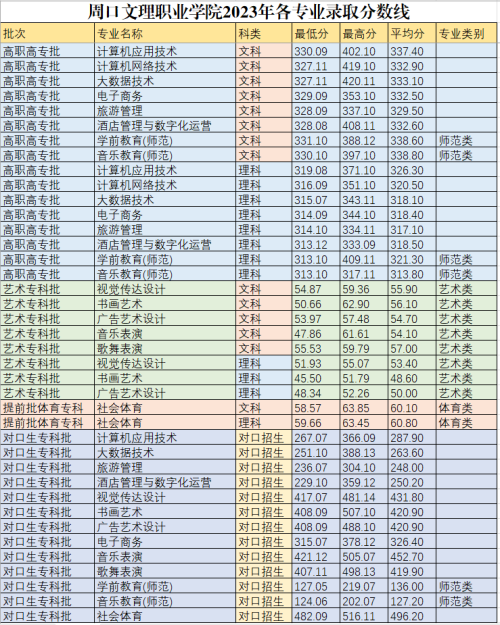 周口文理职业学院分数线