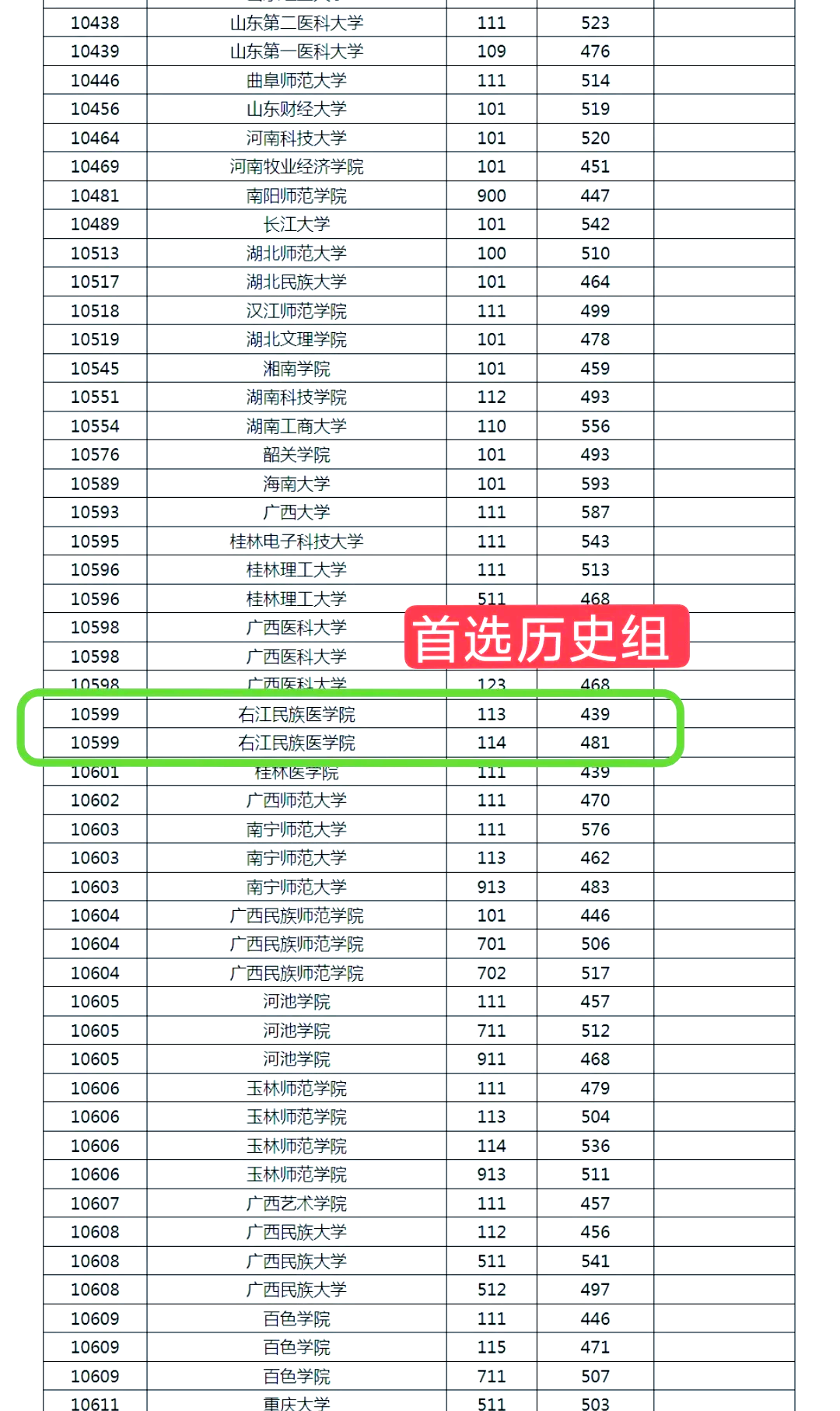 右江医学院录取分数线