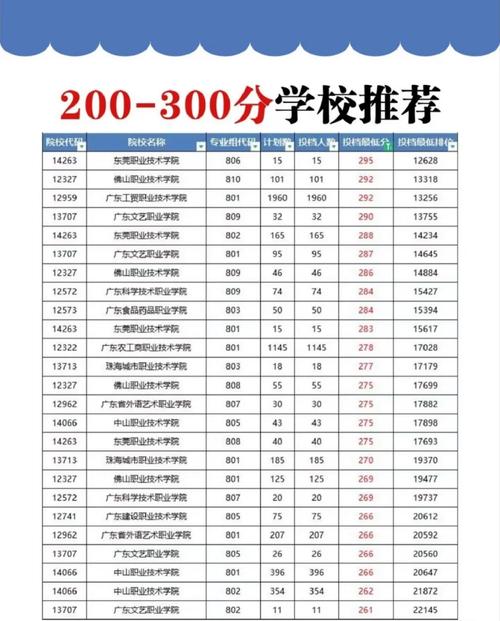 高考300分能上什么学校