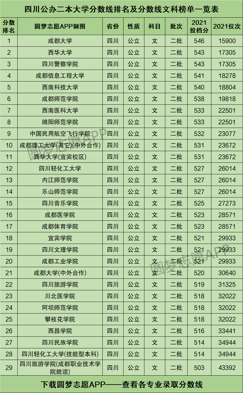 成都二本大学有哪些