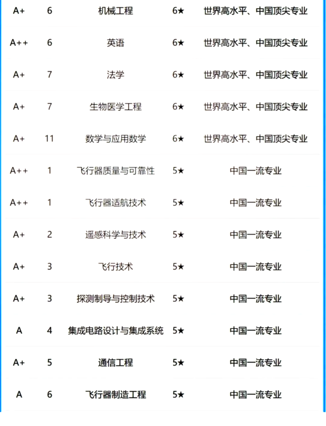 北航待遇最好的6个专业