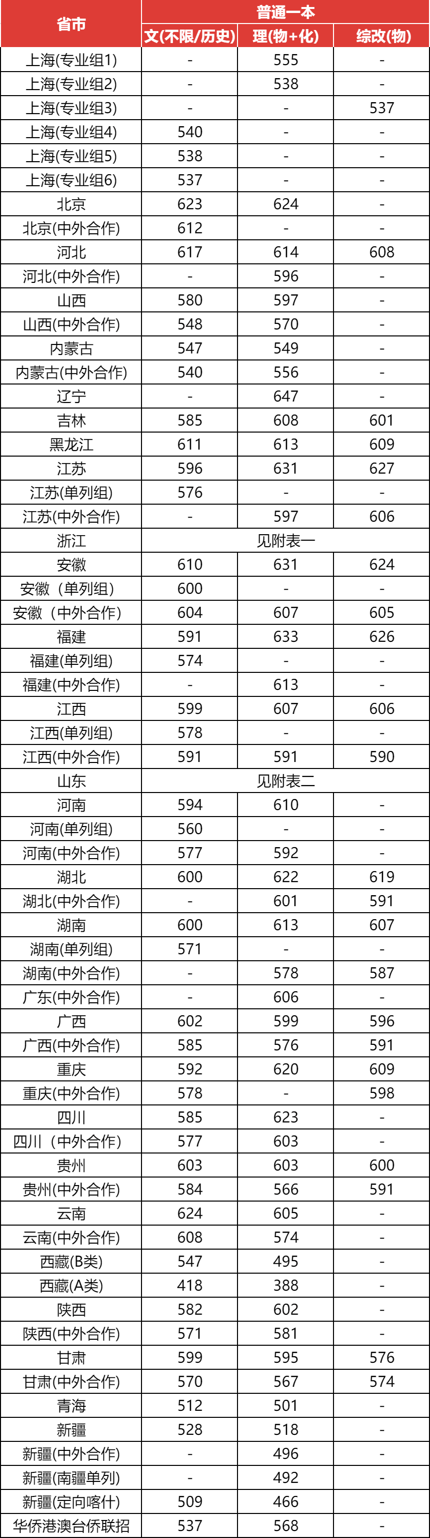 上海大学2024年录取分数线