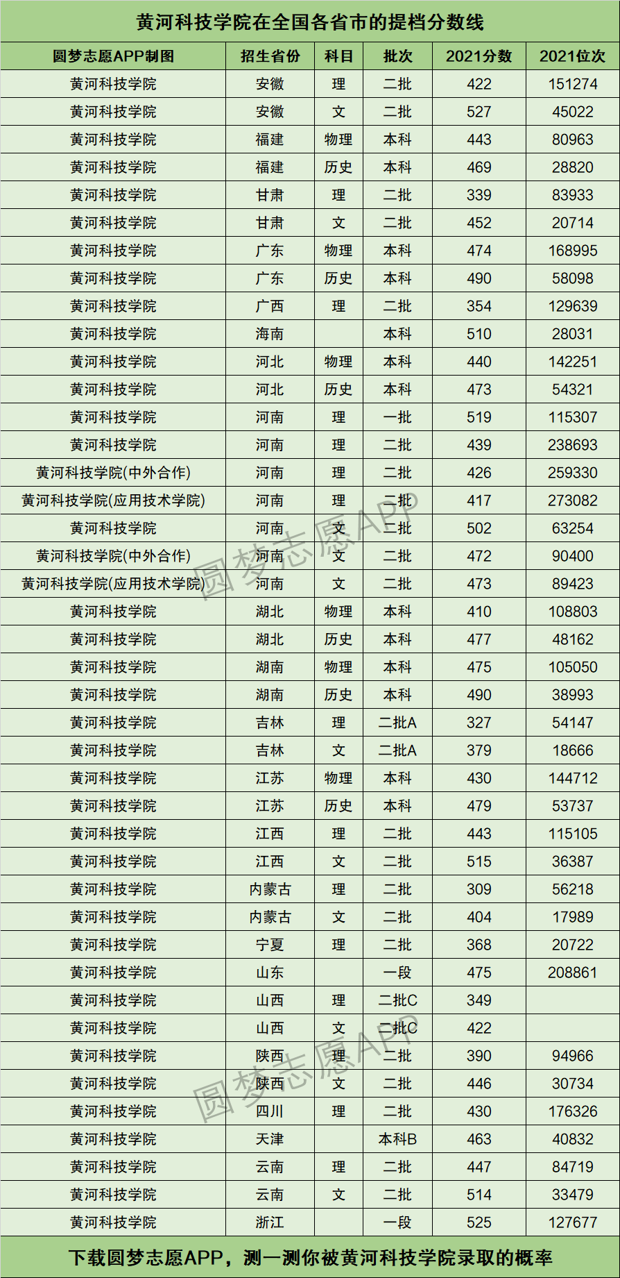 黄河科技学院分数线