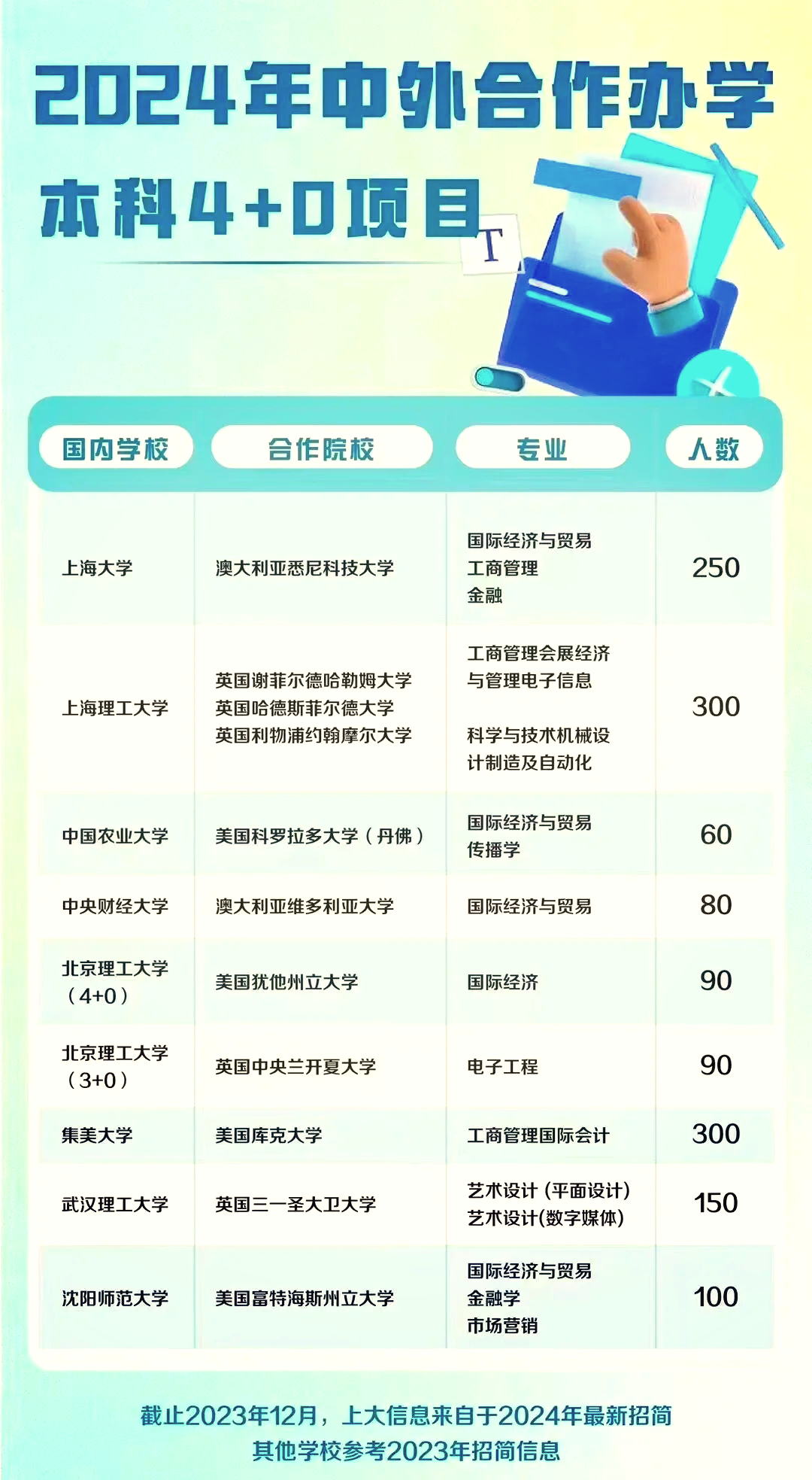 4+0中外合作大学学费一览表