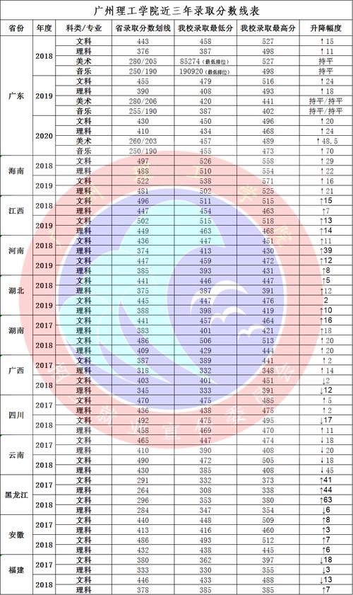 广东理工学院分数线