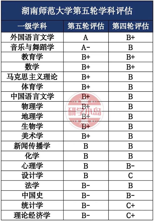 湖南师范大学学科评估