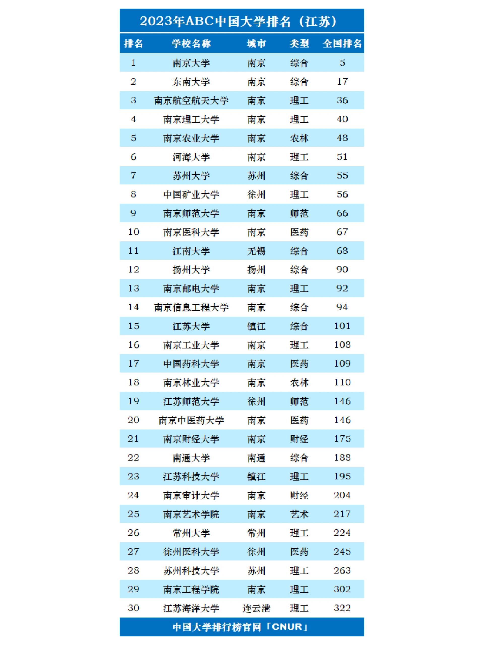 江苏大学排名一览表