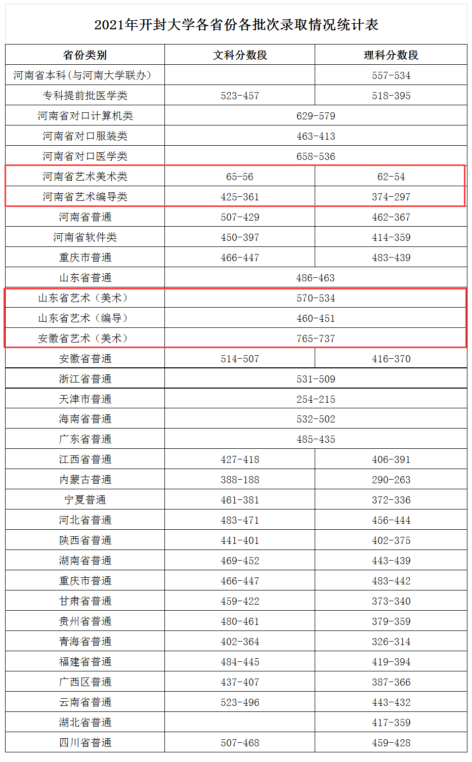 开封大学专科录取线