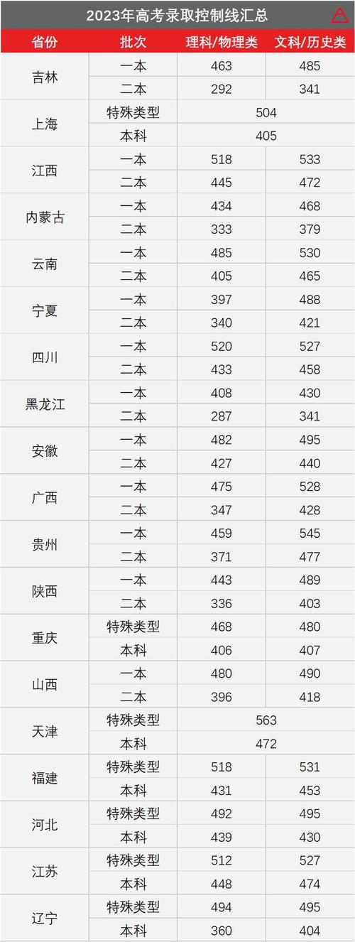 各省高考录取分数线