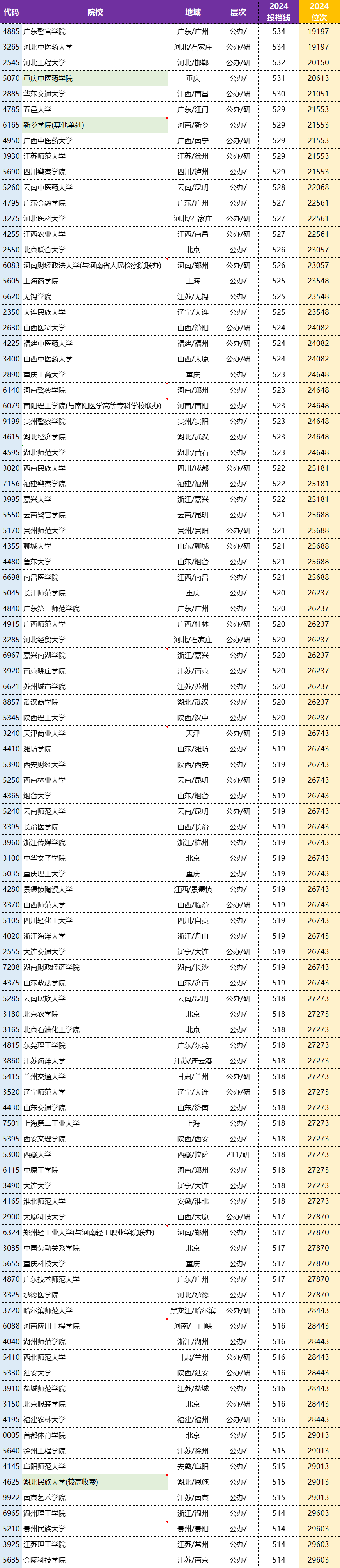 河南二本大学排名榜及录取分数线