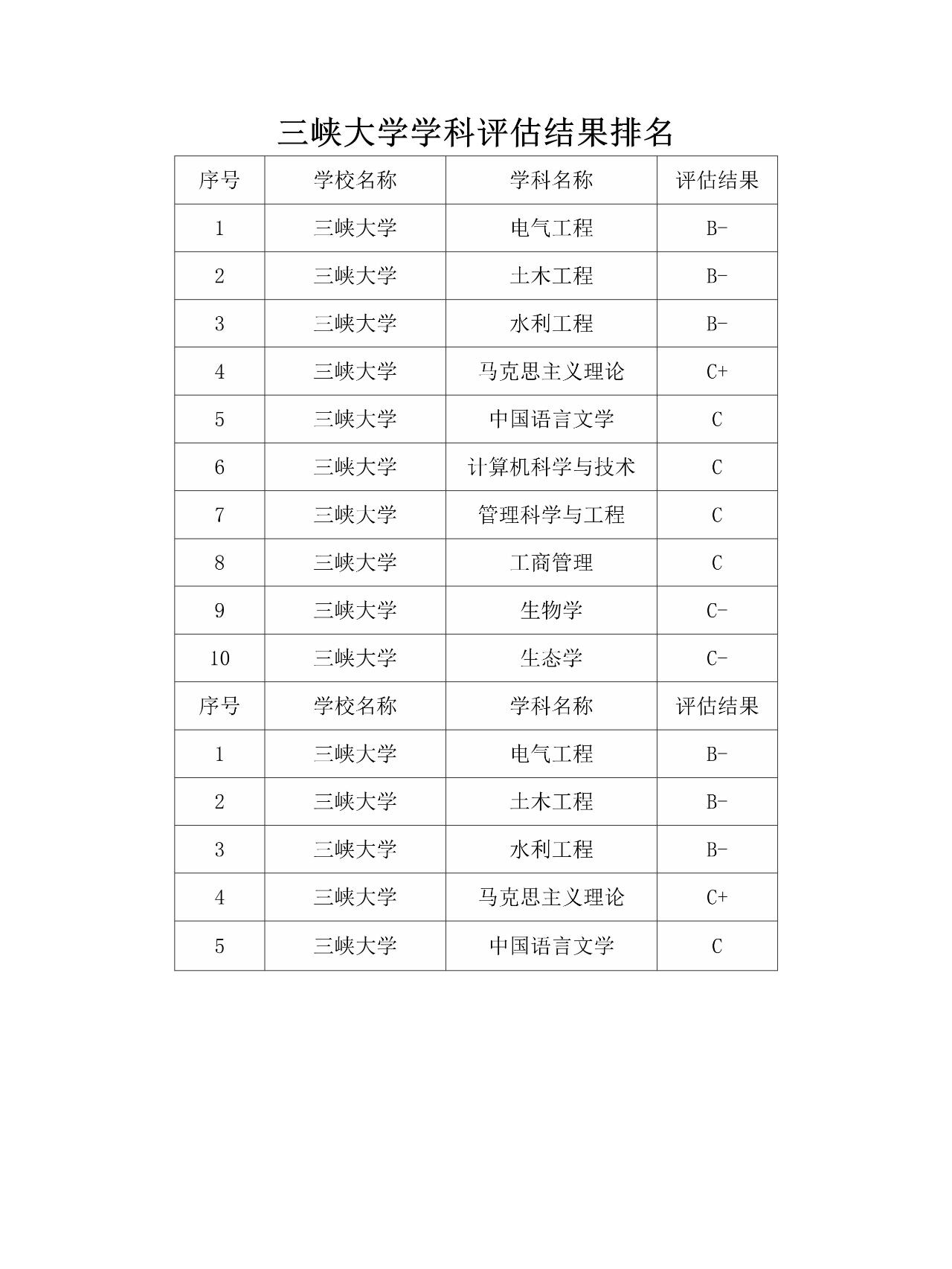 三峡大学学科评估