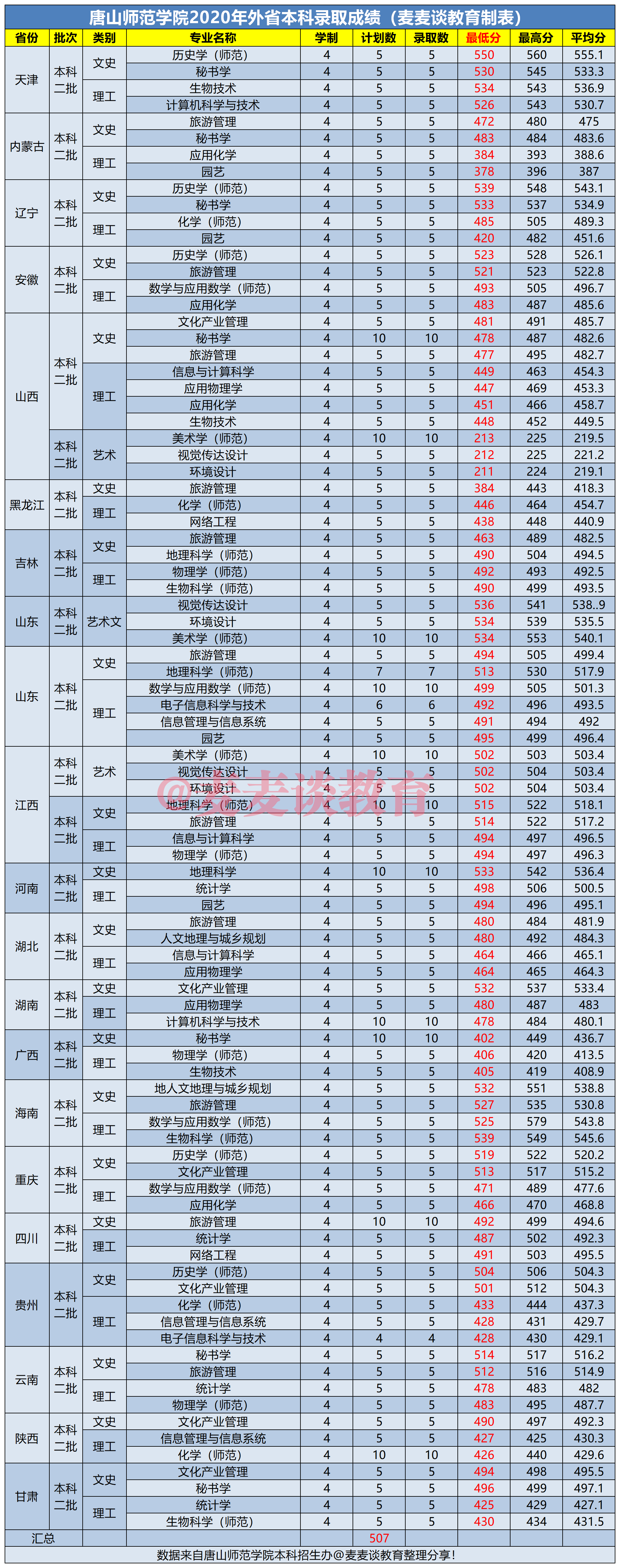 唐山师范学院录取分数线