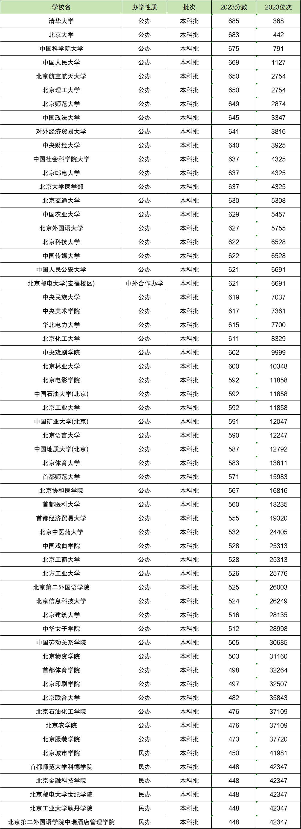 北京专科学校排名及分数线